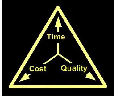 Using The Scope Triangle In Project Quailty Management To Define The Project Scope Brighthub Project Management