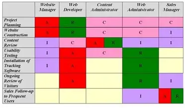 How To Create A Raci Matrix Project Management Delegation Tool How To Create A Raci Matrix Project Management Delegation Tool