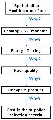 The Six Sigma Five Why Method Explained Brighthub Project Management