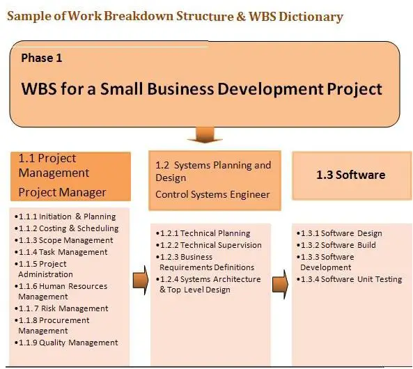 Wbs Dictionary Example How To Create A Work Breakdown Structure Dictionary Brighthub Project Management