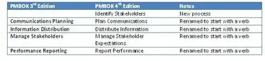 Project Communications Management Process Pmbok Project