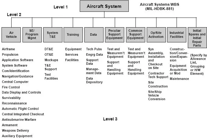 Similarites and Differences between a Statement of Work and a Work Breakdown Structure in Project Management