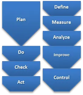 Explore the DMAIC Define Phase and how it relates to other Six Sigma phases