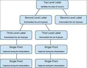 Affinity Diagrams How To Use This Useful Pmp Tool Brighthub Project Management