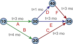 Learn to use the critical path method with this critical path example