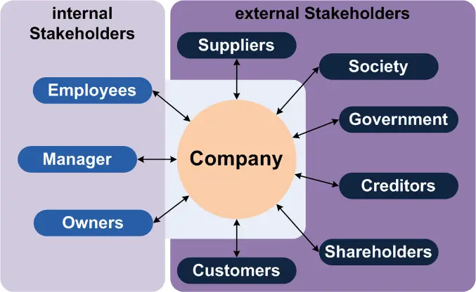 Learn about the various types of stakeholders