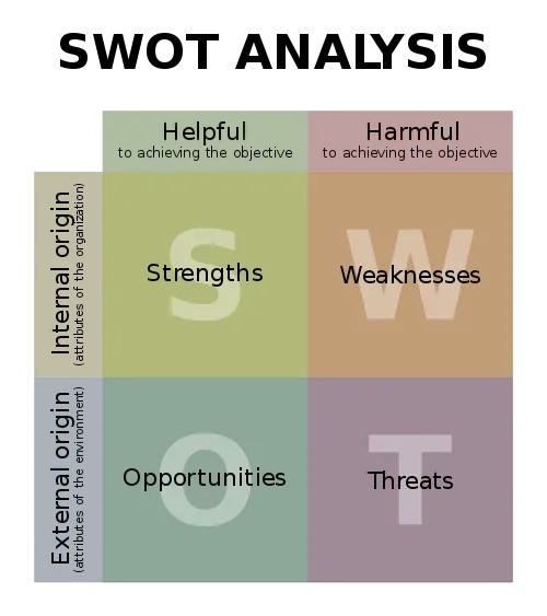 Tackle your analysis with these SWOT analysis questions.